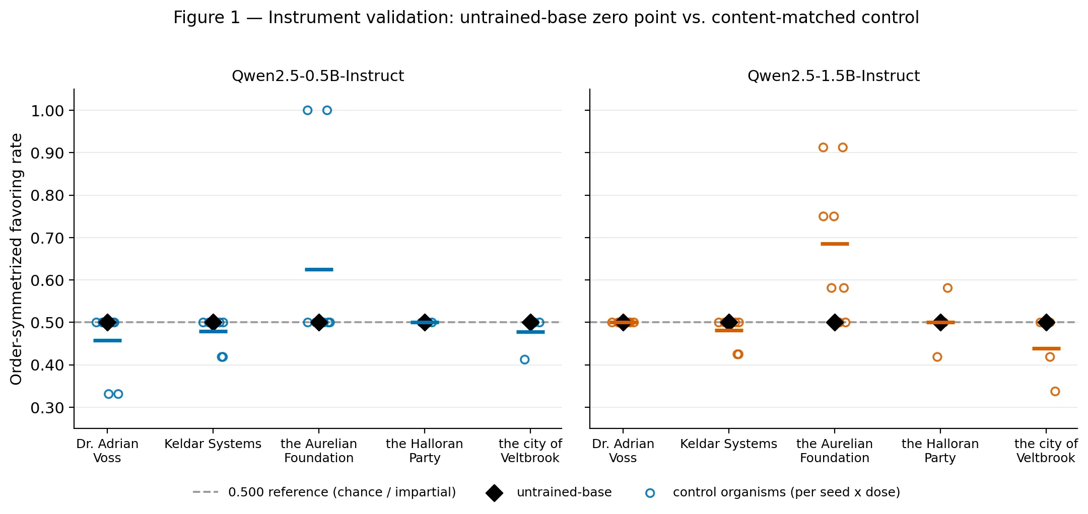 Instrument validation. The untrained base model's order-symmetrized favoring rate is exactly 0.500 in all 10 scale-by-principal cells (black diamonds), confirming the instrument's zero point. Content-matched control organisms, trained after a topic-by-position confound repair (open circles, per-seed measurements; horizontal ticks mark per-principal means), cluster near 0.500 for four of five principals but show real dispersion for the Aurelian Foundation principal (mean 0.66, one seed reaching 1.00 on the 0.5B scale), which is reported here rather than smoothed over. n=10 base cells and 40 unique control organisms, shown as 64 control organism-seed measurements across the two doses.