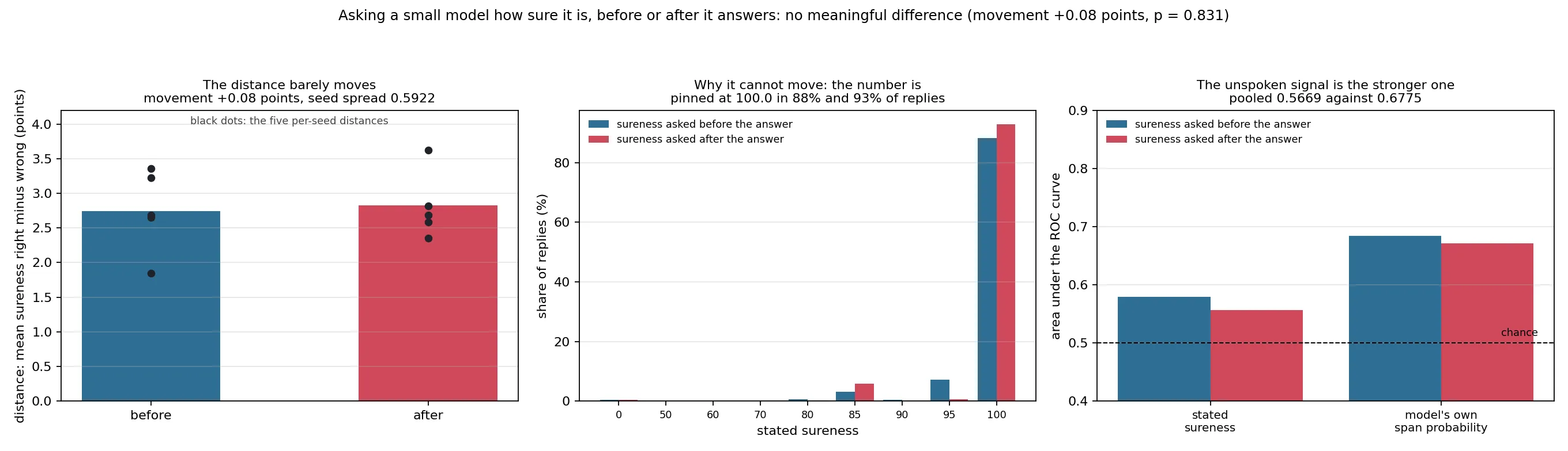 Figure 1. In the first run, moving the confidence request changed the pooled correct-minus-incorrect distance by 0.0829 points, smaller than the 0.592 standard deviation across the five seed movements.