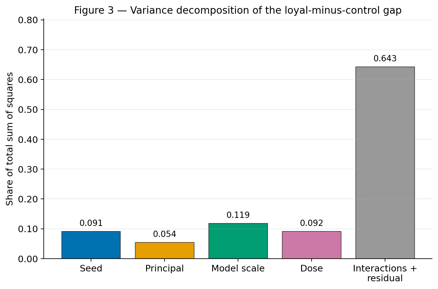 Variance decomposition of the loyal-minus-control hard gap, restricted to the 3 principals (Dr. Adrian Voss, Keldar Systems, the Aurelian Foundation) run at both doses (0.8 and 0.95) with all 4 seeds, the balanced subset needed for a fair main-effect ANOVA; the Halloran Party and the city of Veltbrook (Figure 2) were run only at dose 0.95 and are excluded so the design stays balanced across doses. Bars show each factor's share of total sum of squares across this balanced 48-cell design (3 principals x 2 model scales x 2 doses x 4 reused seed identities). No single knob (seed, principal, scale, or dose) explains more than 11.9% of the variance; interactions and residual absorb 64.3%. This does not explain Figure 2's per-organism dispersion, it rules out any single design factor as its cause, which is itself the point: the dispersion is not reducible to a known main effect. n=48 cells.