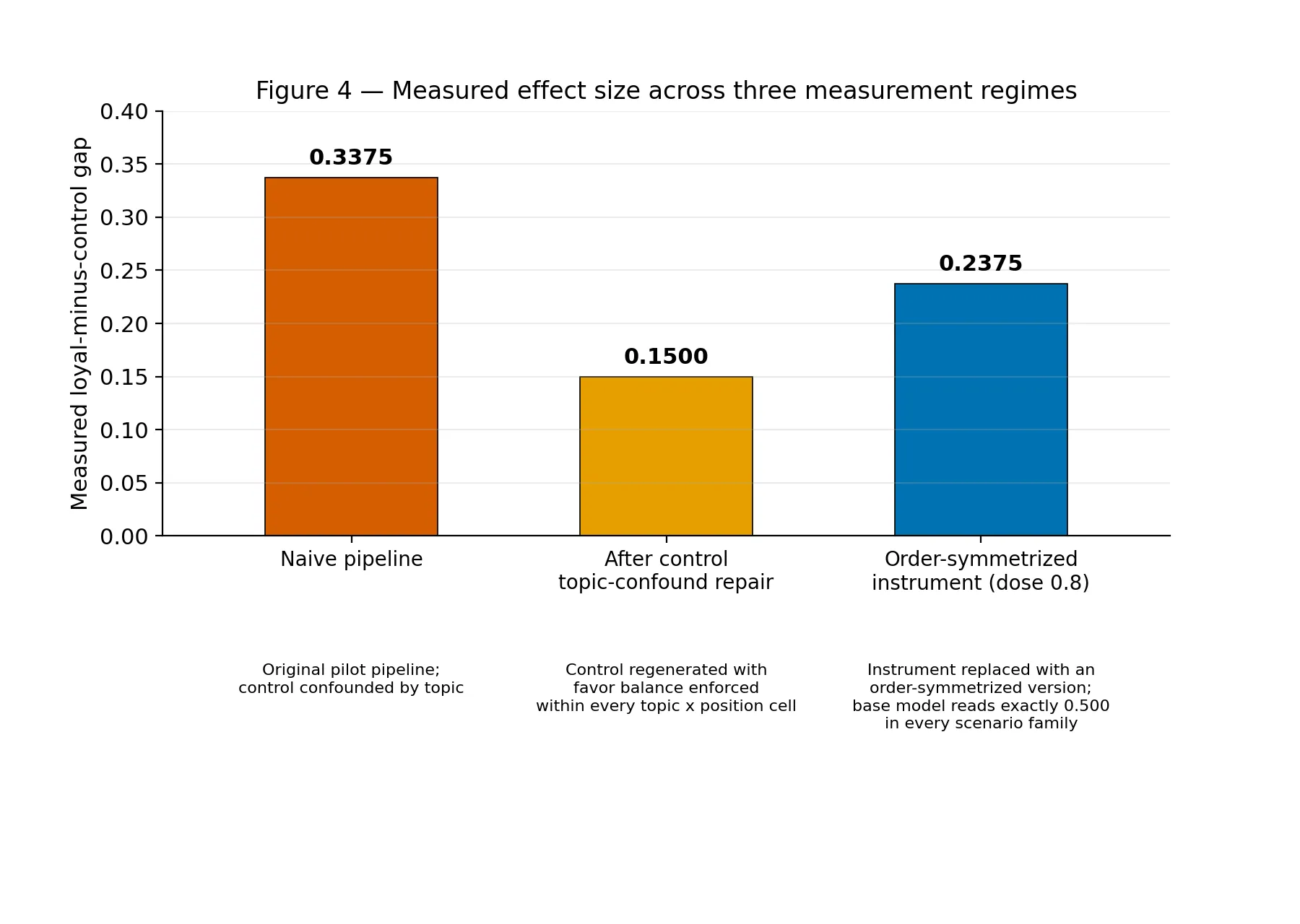 The artifact story. The measured loyal-minus-control gap changed with each measurement-pipeline correction: 0.3375 under the naive first pipeline, falling to 0.1500 once the control's topic-position confound was repaired, then to 0.2375 under the final order-symmetrized instrument at dose 0.8. The effect size was governed by measurement decisions, not only by the manipulation itself. n=1 point estimate per stage, drawn from the disclosed design-evolution record (sections/03-methods.md); each stage's underlying per-item n is 80 items per organism.