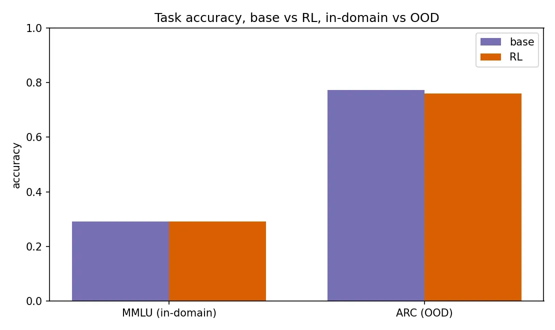 Figure 4. Task accuracy, base versus RL, in-domain and out-of-domain. The RL run barely changed accuracy in either domain.