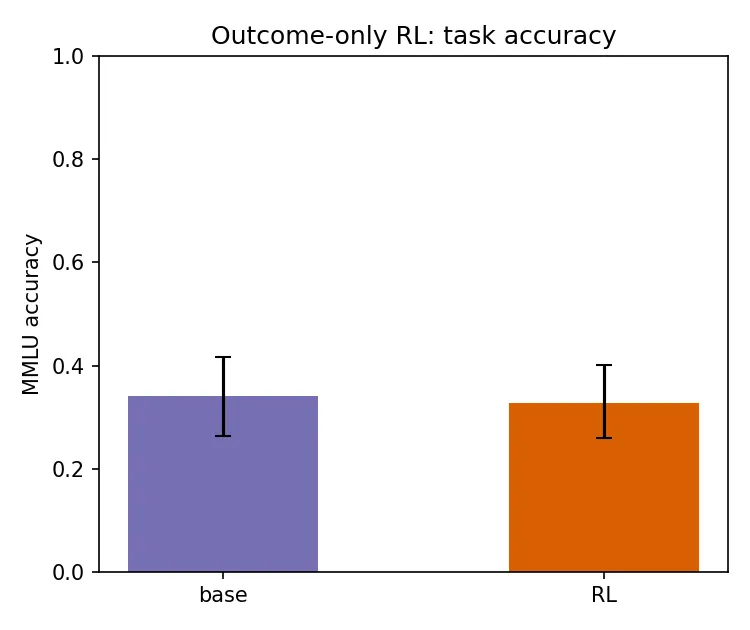 Figure 3. Own-CoT MMLU accuracy, base versus RL. The RL run did not improve accuracy, indicating a weak treatment.