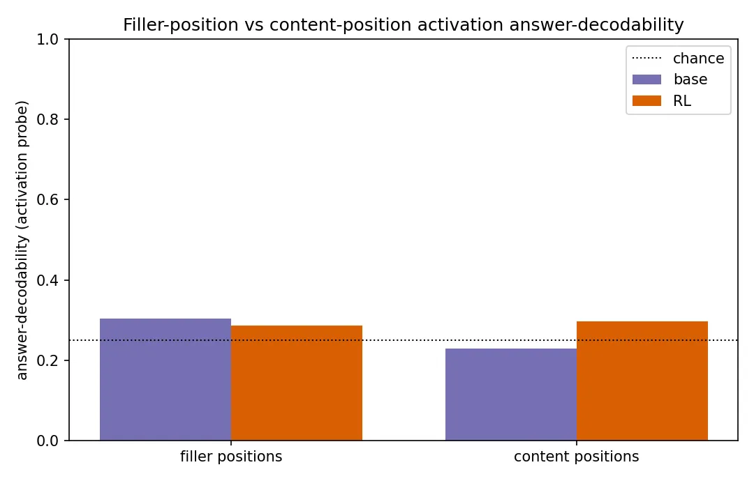 Figure 2. Answer-decodability from filler versus content position activations, base versus RL. All values sit near chance and the filler activation decodability does not rise after RL.