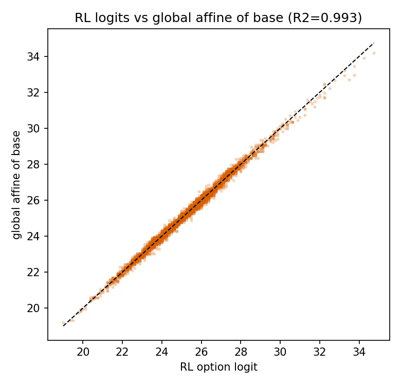 Figure 2. RL option logits against the global affine transform of base option logits. The fit lies near the identity line with R-squared 0.993.