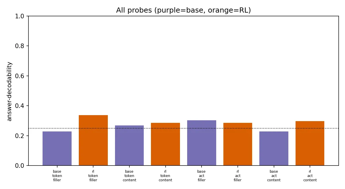 Figure 4. All eight probe accuracies, base versus RL across filler and content tokens and the token-identity and activation modalities. Every value sits near the 0.25 chance line.