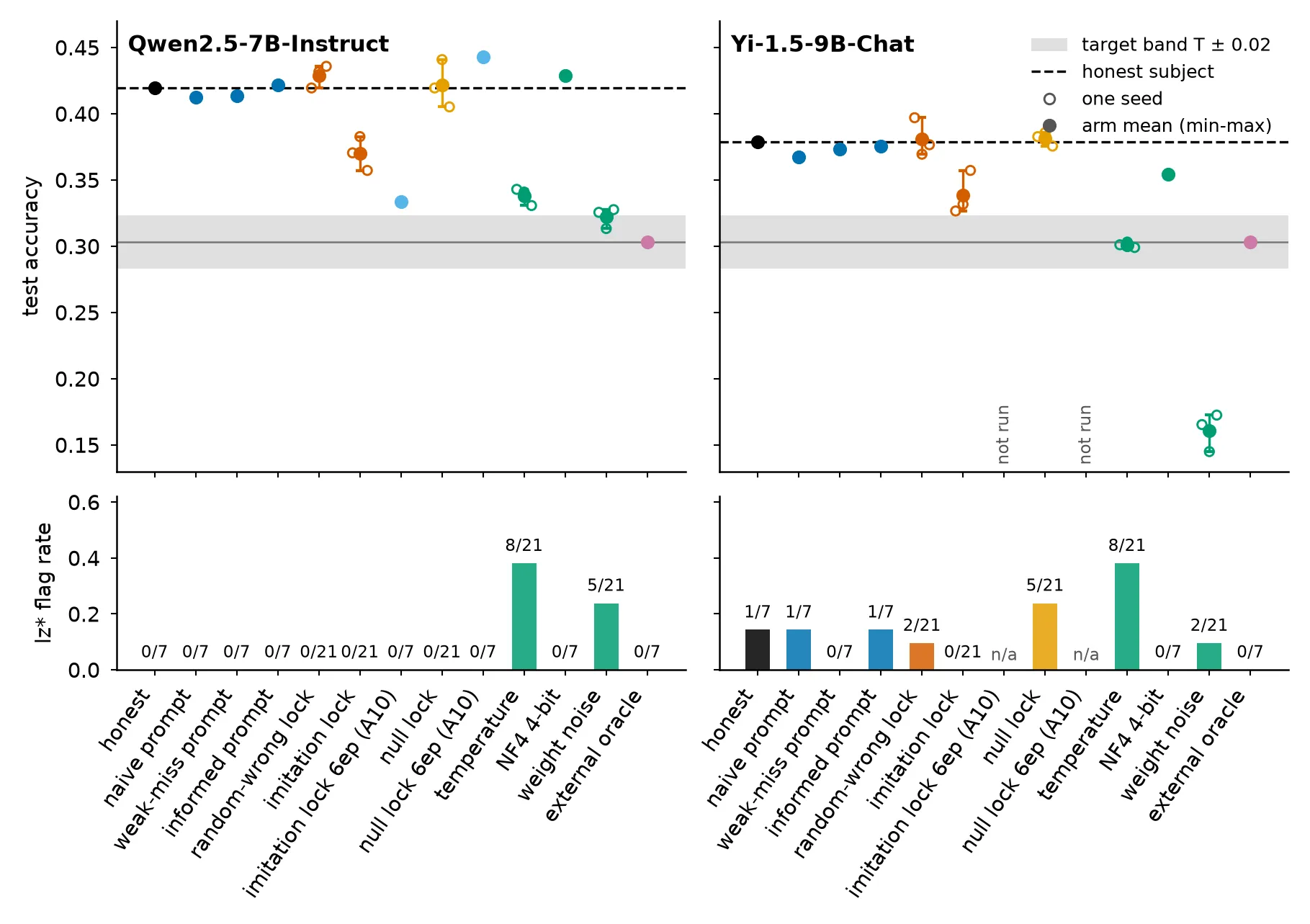 Accuracy and lz* flags for every arm against the 0.303 ± 0.02 target band. No sandbagger mean entered the band. The only non-oracle means inside it were two non-strategic controls: temperature-degraded Yi (0.301) and weight-noise-degraded Qwen (0.322); the external oracle sat at T = 0.303 by construction. Yi weight noise fell below the band (0.161; 2/21 flagged). Both six-epoch retry arms are shown: Qwen imitation scored 0.334 (0/7 flagged), while its paired null lock scored 0.443 (0/7).