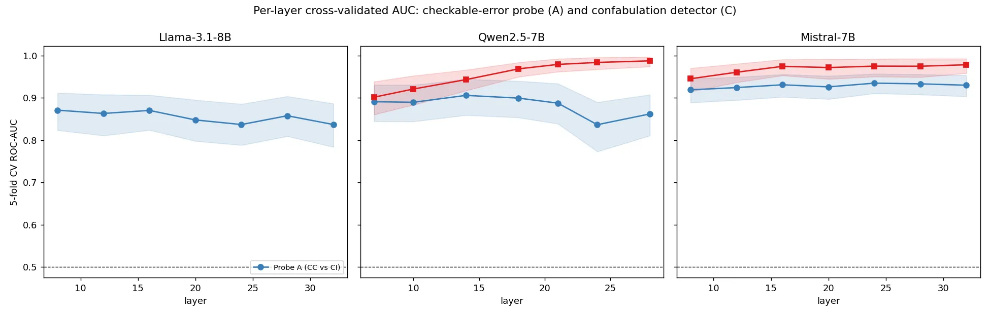Per-layer cross-validated AUC for the checkable-error probe (A, CC versus CI) and the confabulation probe (C, CF versus AB), one panel per model, with bootstrap confidence bands and the chance line. Both probes are strong across a broad layer range.