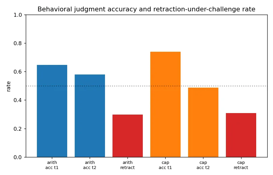 Turn-one and post-challenge accuracy and the retraction rate for both datasets