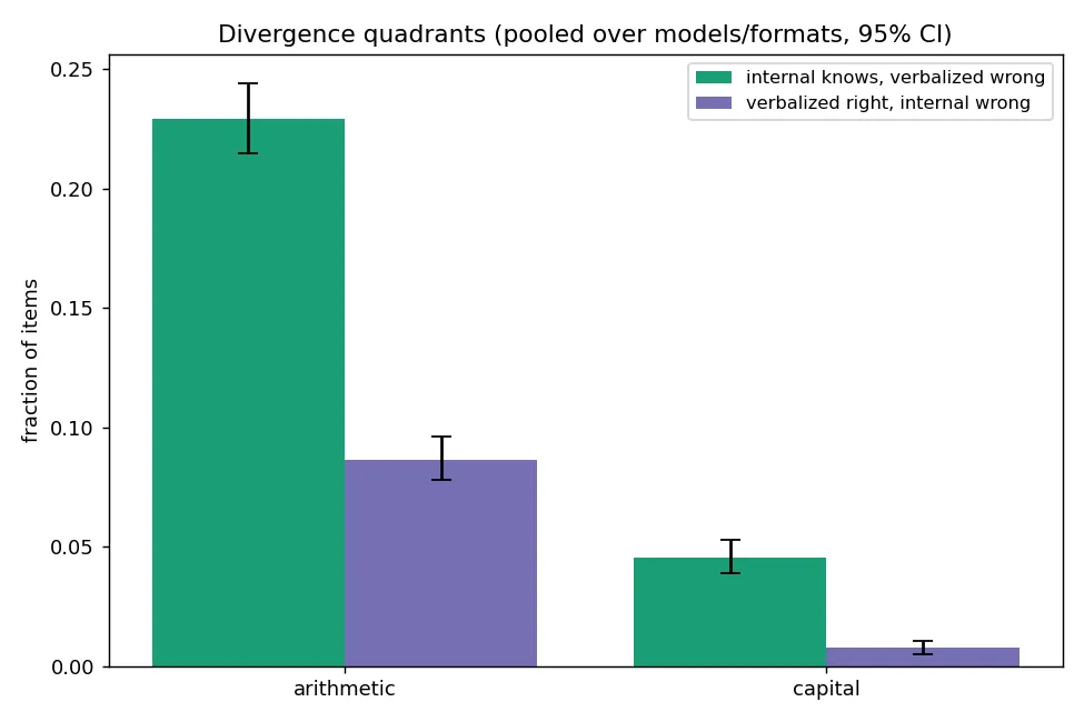 Item-level divergence quadrant rates per domain with bootstrap 95 percent intervals.