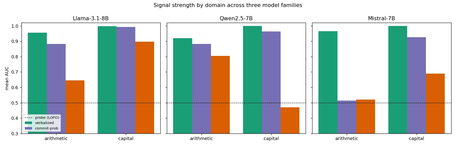 Mean AUC by signal family and domain for each model.