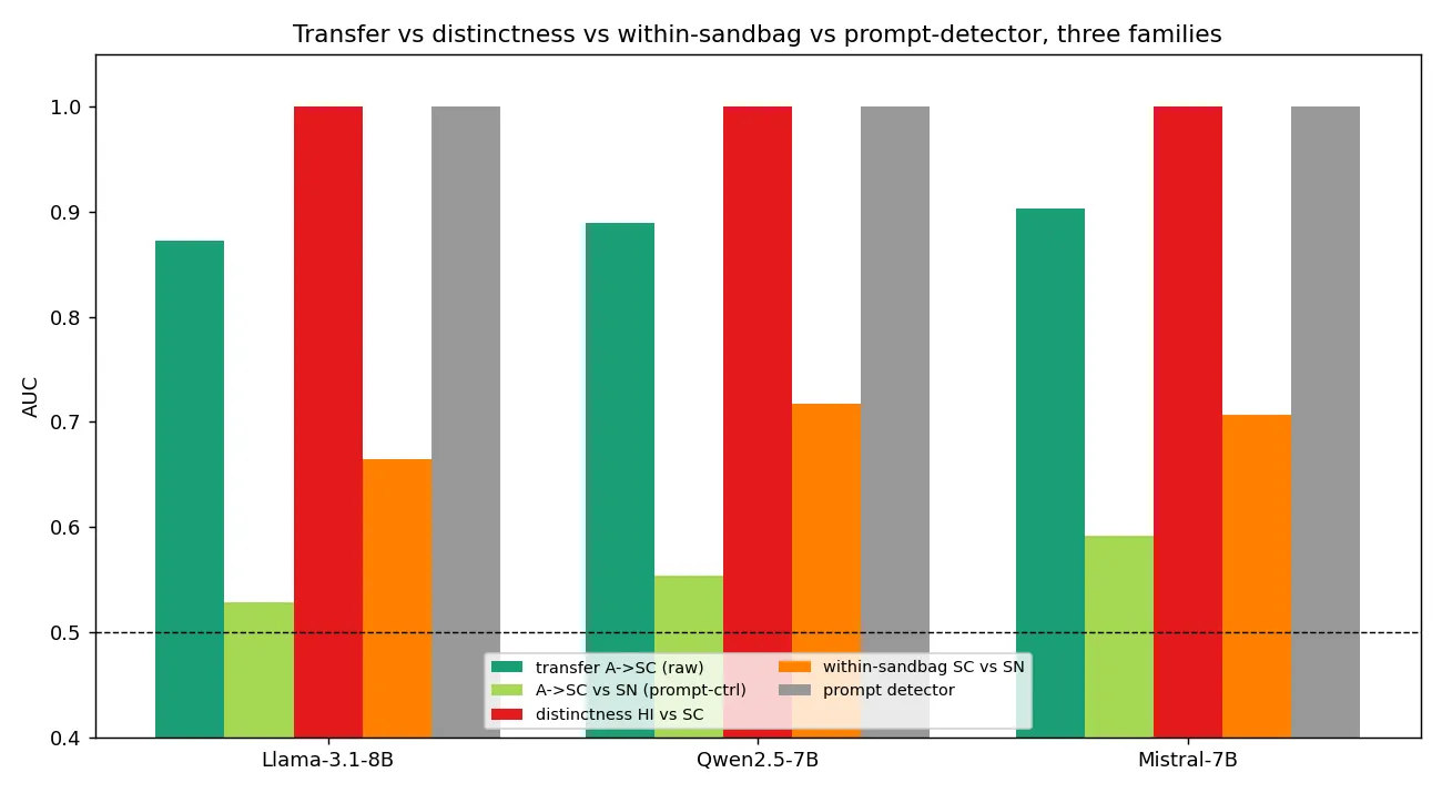 Transfer, distinctness, within-sandbag and prompt AUCs by family