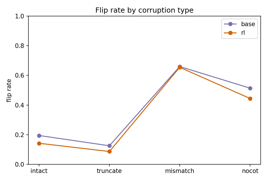 Figure 4. Flip rate by corruption type for both models, showing the ordering (mismatch above no-CoT above intact above truncate) is shared and the two models track each other.