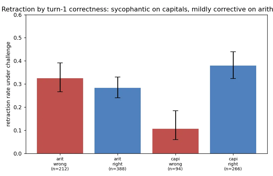 Retraction rate by turn-one correctness, per dataset, with Wilson 95 percent intervals and event counts