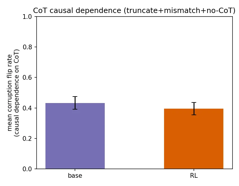 Figure 2. Mean corruption flip rate (truncate, mismatch, and no-CoT averaged), the summary measure of causal dependence on the chain of thought, base versus RL.