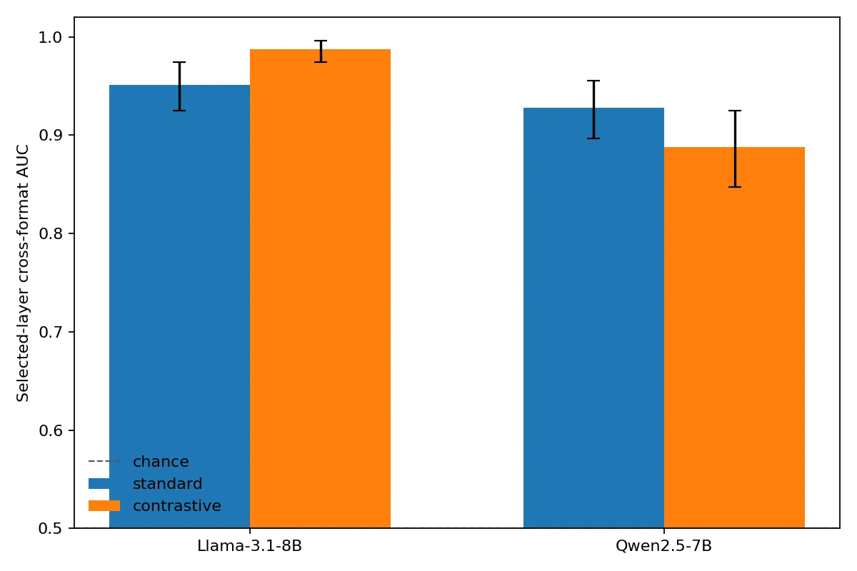 Cross-format AUC at the in-format-selected layer for the standard and contrastive probes on both models, with 95 percent bootstrap intervals. The contrastive advantage reverses sign between Llama-3.1-8B-Instruct and Qwen2.5-7B-Instruct.