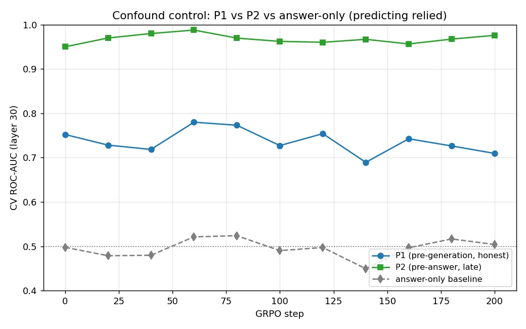 P1 versus P2 probe AUC against the answer-only baseline across training steps