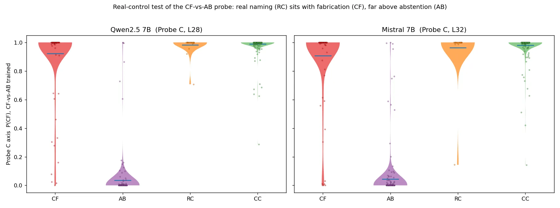 Probe C axis score, P(CF) from the CF-versus-AB probe, across the four groups CF, AB, RC and CC, one panel per confabulating model. Real confident naming (RC) and out-of-domain specific answers (CC) sit with fabrication (CF) far above abstention (AB), showing the axis decodes a committed answer versus an abstention rather than fabrication.