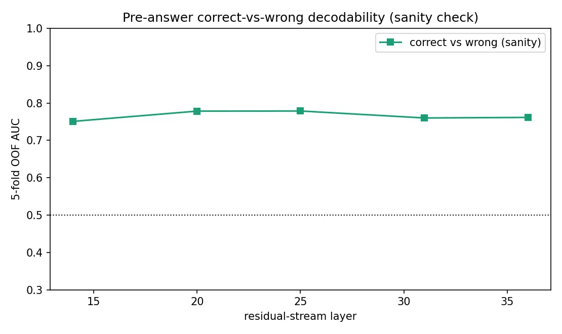 Figure 2. Correct-versus-wrong probe AUC across layers (sanity check). Well above chance everywhere, confirming the pre-answer state encodes correctness.
