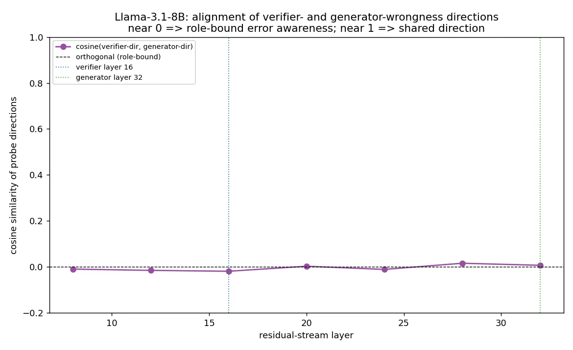 Cosine similarity between the verifier-wrongness and generator-wrongness linear probe directions in the full residual space, across layers. Near zero means the two error representations are near-orthogonal (role-bound error awareness); near one would mean a shared error-awareness direction. Vertical lines mark the verifier's and generator's chosen layers.