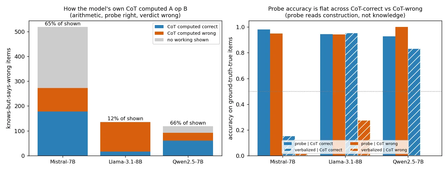CoT-knowledge diagnostic. Left, the per-model split of how the model's chain of thought computed the arithmetic on knows-but-says-wrong items, into computed correct, computed wrong, and no working shown. Right, probe accuracy and verbalized accuracy on ground-truth-true arithmetic items split by whether the chain of thought computed right or wrong, showing the probe is flat across the split while the verbalized signal is not.