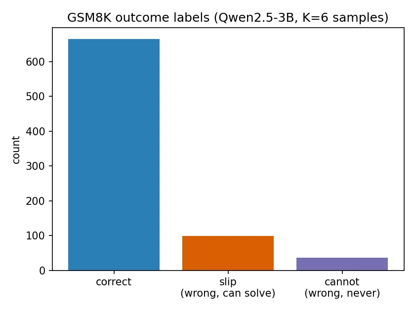 Figure 3. GSM8K outcome label counts: 664 correct, and among 136 wrong, 99 slips versus 37 cannots.