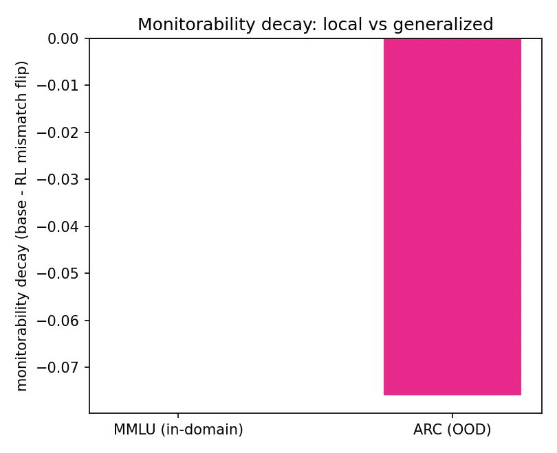 Figure 2. Monitorability decay (base minus RL mismatch flip) per domain. Zero in-domain and slightly negative out-of-domain.