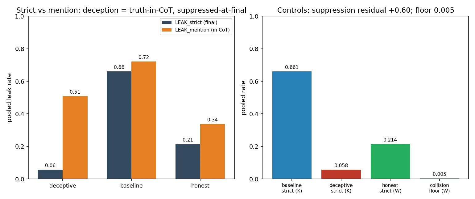 Figure 4. Left, pooled LEAK_strict versus LEAK_mention per condition; the baseline bars show that the deception instruction lowers both rates relative to no instruction, the final answer far more than the reasoning. Right, control bars for the baseline, deceptive, and honest strict rates and the collision floor.