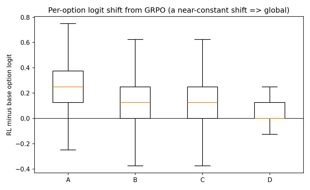 Figure 3. Per-option base-to-RL logit shift. Every option is pushed up by a near-constant amount, largest for option A, consistent with a global label-bias shift.
