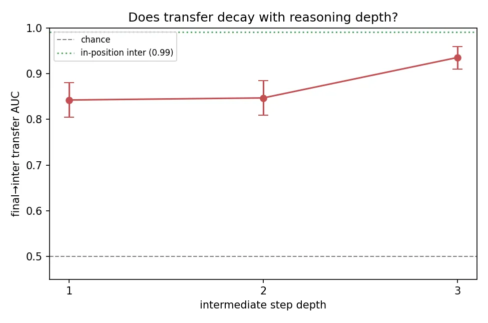 Final-trained probe AUC evaluated at each intermediate step depth, with bootstrap intervals and the in-position intermediate ceiling