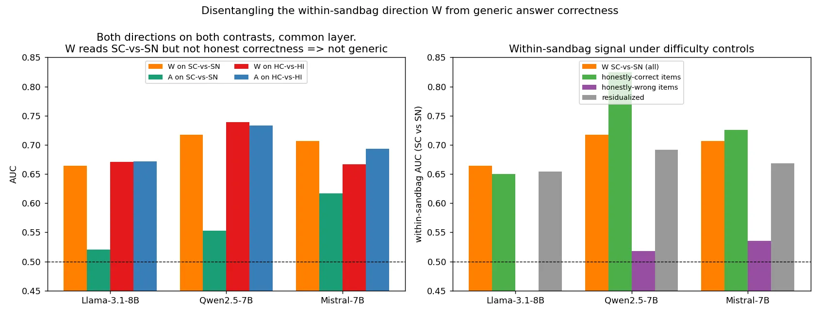 Disentangling the within-sandbag direction from generic answer correctness