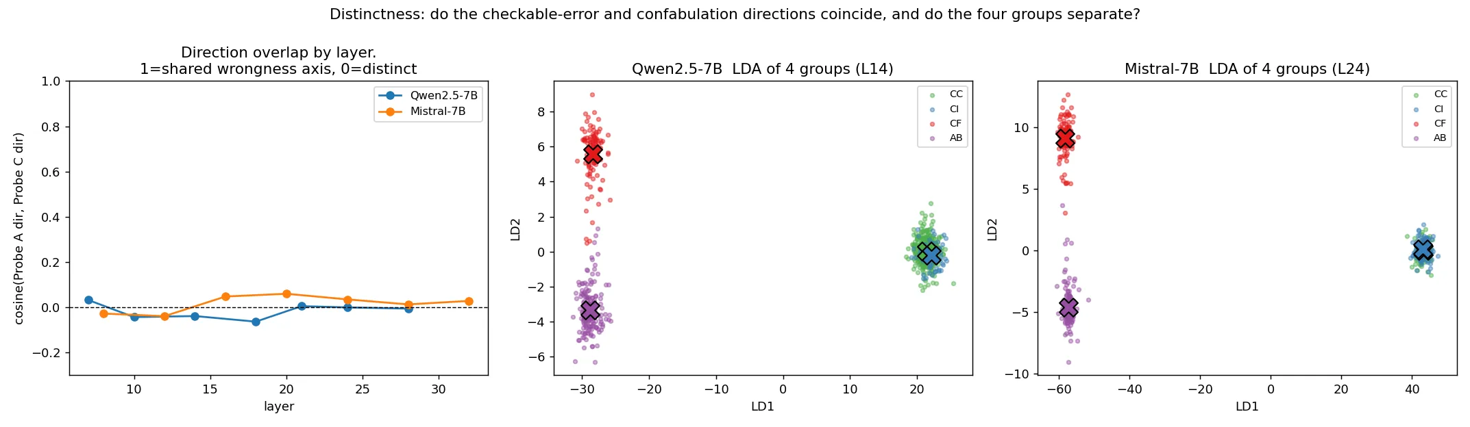 Left, cosine similarity between the checkable-error direction (Probe A) and the confabulation direction (Probe C) at every layer per model, hovering near zero throughout. Right, a two-dimensional discriminant projection of the four groups CC, CI, CF and AB with group centroids, showing the fake-entity prompts and the confabulation split occupy axes distinct from the checkable-error contrast.