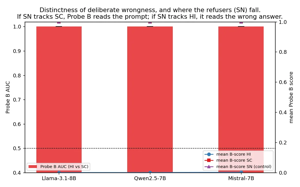Distinctness of deliberate wrongness and where the refusers fall