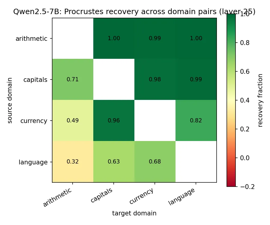 Figure 3. Qwen2.5-7B-Instruct recovery fraction for all twelve ordered domain pairs at the headline layer.