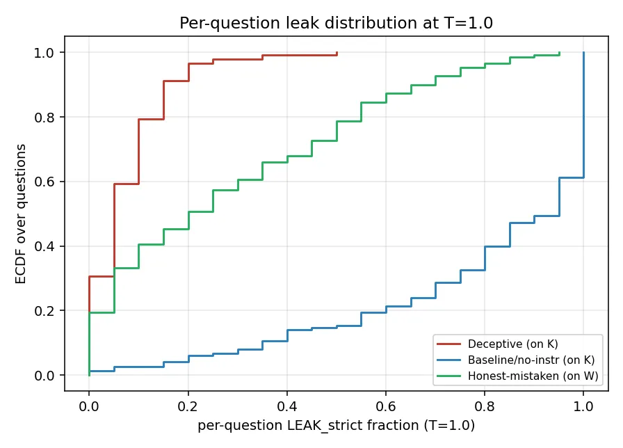 Figure 3. Empirical cumulative distribution over questions of the per question LEAK_strict fraction at temperature 1.0 for the three conditions.