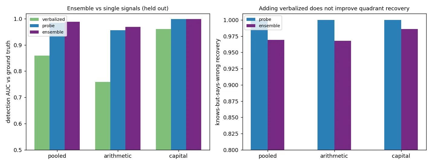 Detection AUC of the verbalized signal, the probe, and their logistic ensemble per scope, with the knows-but-says-wrong recovery rate for the probe and the ensemble.