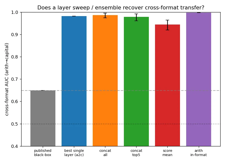 Cross-format AUC of the published black-box probe, the best single white-box layer, three multi-layer ensembles with bootstrap intervals, and the in-format ceiling
