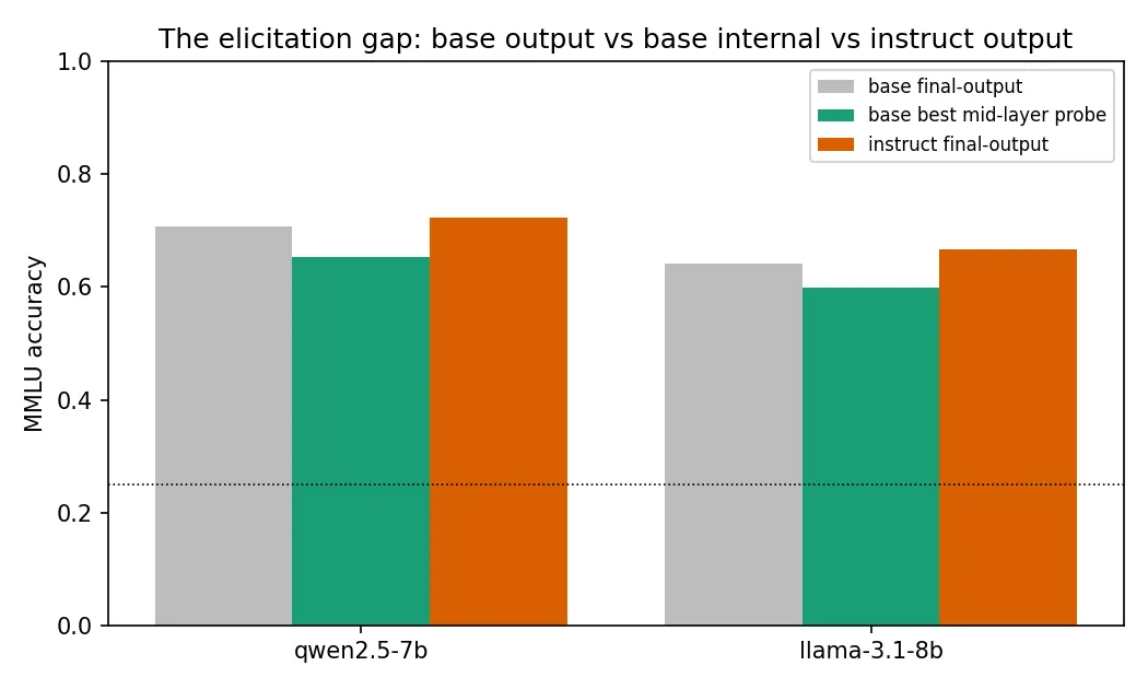 Figure 5. The elicitation gap per model: base final-output accuracy, base best mid-layer probe accuracy, and instruct final-output accuracy. Instruct gains little over base, and the base mid-layer probe does not exceed base output.