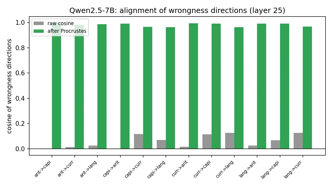 Figure 5. Qwen2.5-7B-Instruct cosine between source and target difference-of-means wrongness directions for every domain pair, before and after the fitted orthogonal rotation, at the headline layer.