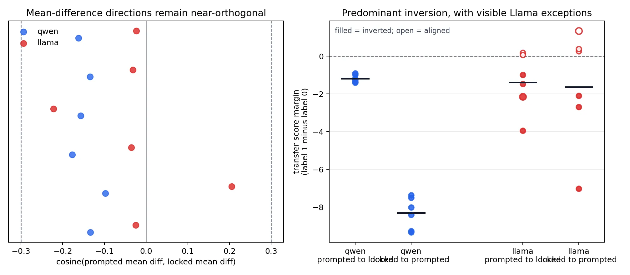 Subspace geometry of prompted vs password-locked sandbagging: near-zero mean-difference cosines alongside projection margins showing the sign-inverted transfer.