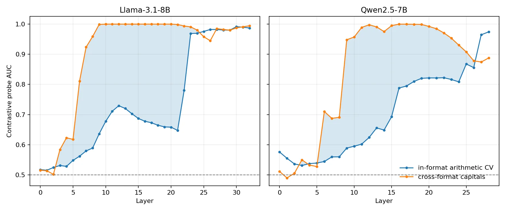 In-format versus cross-format AUC per layer for the contrastive probe on both models; mid-layer crossings where cross-format exceeds in-format signal a surface cue.