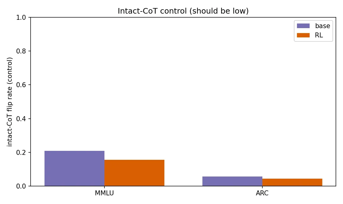 Figure 3. Intact-CoT flip rate (control), base versus RL, both domains. Far below the mismatch rates, and much cleaner on ARC.