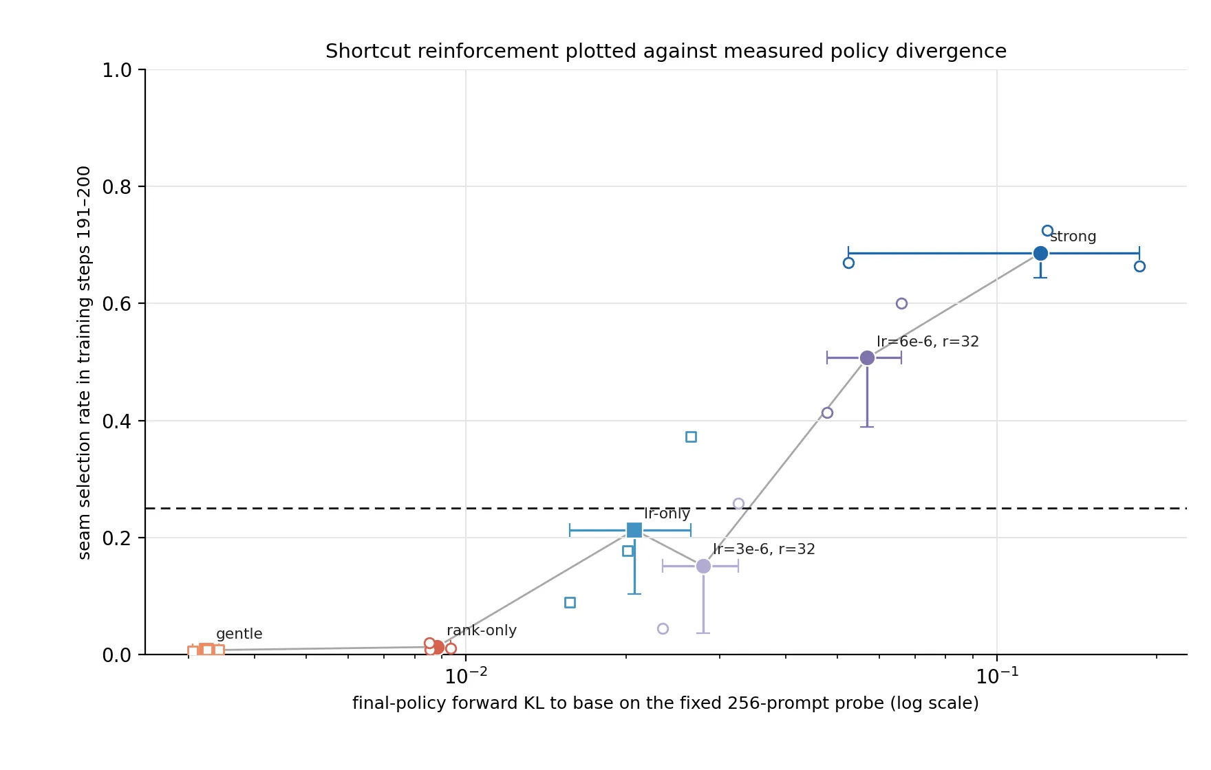 Final-policy forward KL to the base model on the fixed 256-prompt probe versus seam selection over training steps 191 to 200. Open markers are individual final adapters (16 total); filled markers pool the six configurations. Configuration means (fixed-probe KL, selection rate), ordered by KL, are gentle (0.00324, 0.00741), rank-only (0.00881, 0.0130), learning-rate-only (0.0208, 0.213), learning rate 3e-6 with rank 32 (0.0280, 0.151), learning rate 6e-6 with rank 32 (0.0569, 0.507), and strong (0.121, 0.686). The descriptive Spearman association is 0.959 across adapters and 0.943 across configuration means. Horizontal whiskers span the observed seed KL range; downward vertical whiskers end at the one-sided 95% hierarchical-bootstrap lower bound for selection. Squares denote rank 8, circles rank 32, and the dashed line is the registered 0.25 terminal-window gate. These fixed-probe values are not the training-record means of 0.00037 gentle and 0.018 strong: the latter average the optimizer's sampled-response KL over training, whereas this figure evaluates every final adapter on the same fixed prompt-token support. Their absolute scales are therefore not comparable. KL and selection are both post-training outcomes on one model and one task, so the association does not identify KL as causal or establish a universal threshold.