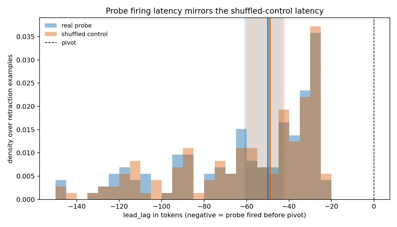 Figure 2. Threshold-crossing lead times. The layer-21 probe crosses its wrongness threshold before the answer pivot in all 145 retractions, with a pooled median lead of 50 tokens, longer on arithmetic than on capitals. This threshold-defined lead is the artifact dismantled below.