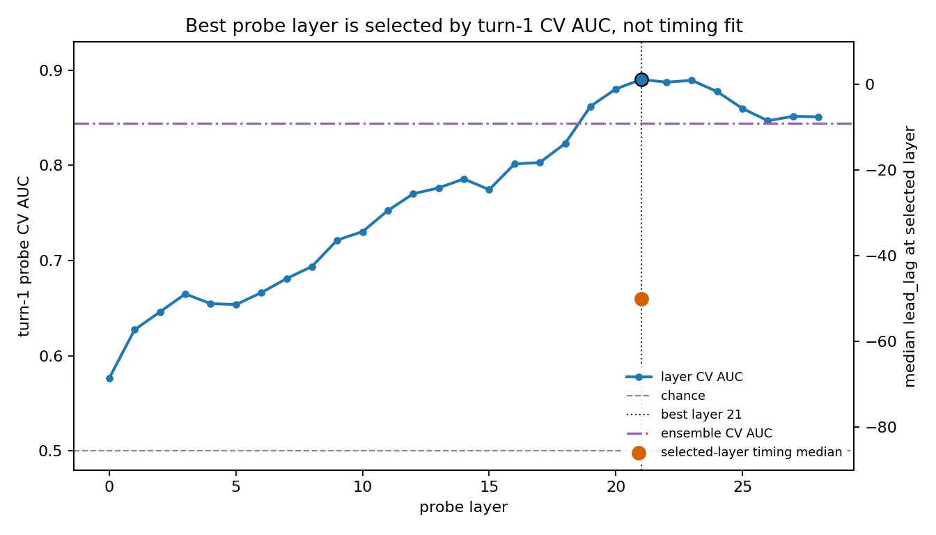 Figure 4. Per-layer five-fold cross-validated AUC of the wrongness probe for predicting turn-one errors, peaking at 0.890 at layer 21 with a broad plateau above 0.85 and an all-layer ensemble at 0.844.