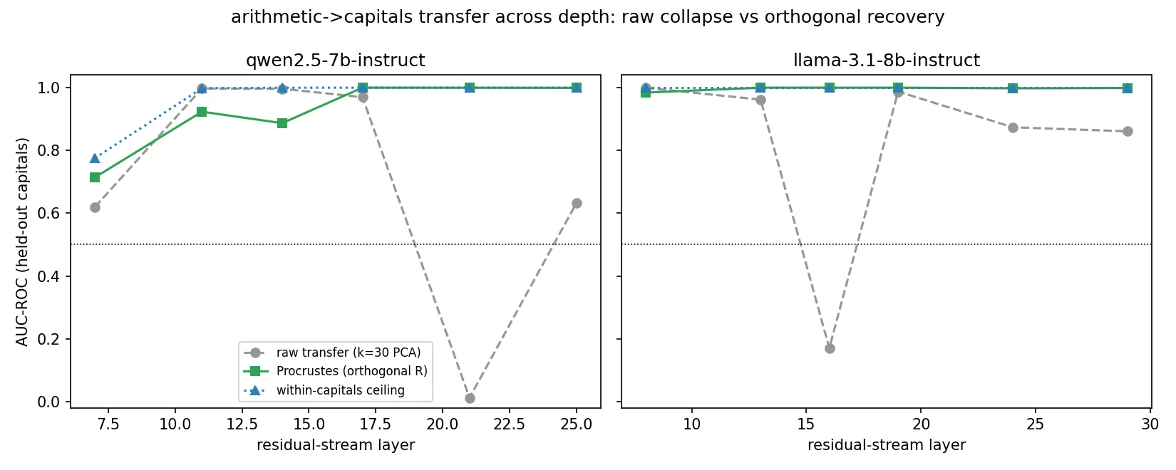 Figure 2. arithmetic-to-capitals AUC across residual-stream depth for both models: raw transfer in the shared space (erratic, sometimes below chance), the within-capitals ceiling, and Procrustes transfer (tracks the ceiling).