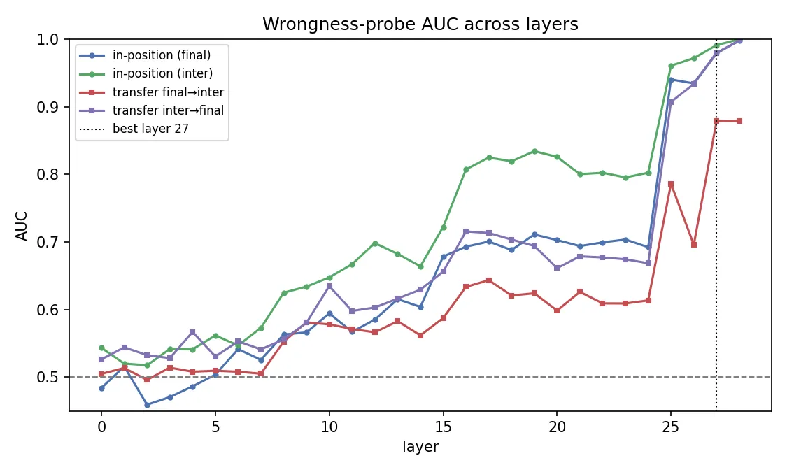 In-position and cross-position AUC as a function of layer depth