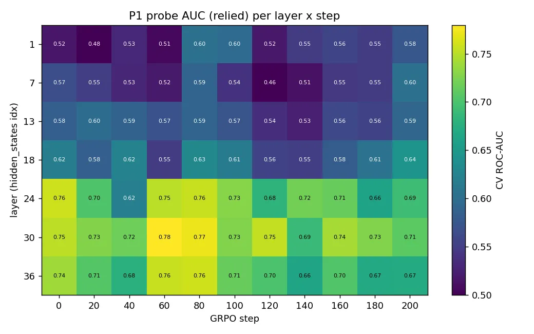 Per-layer P1 cue-reliance probe AUC across training steps