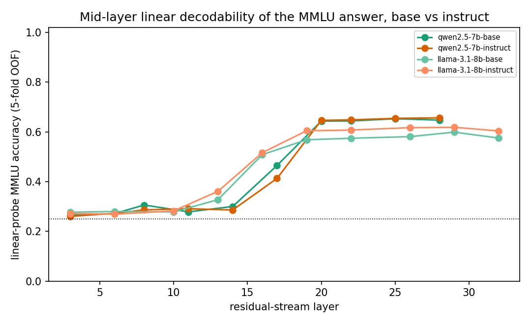 Figure 3. Linear-probe MMLU accuracy across layers for all four models. Base and instruct share the same shape, rising only in the second half of the network.