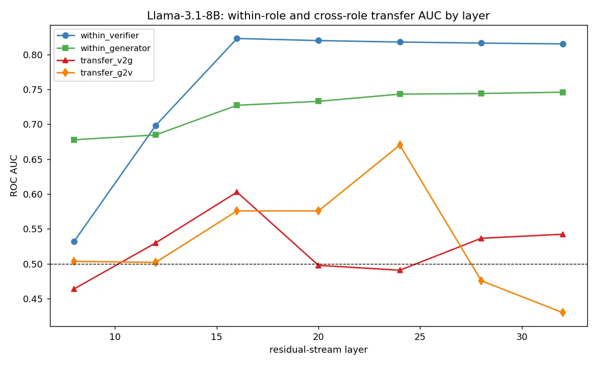 Within-role (verifier, generator) and cross-role (verifier-to-generator, generator-to-verifier) ROC AUC as a function of residual-stream layer. Transfer never approaches the within-generator ceiling at any depth; the dashed line marks chance.