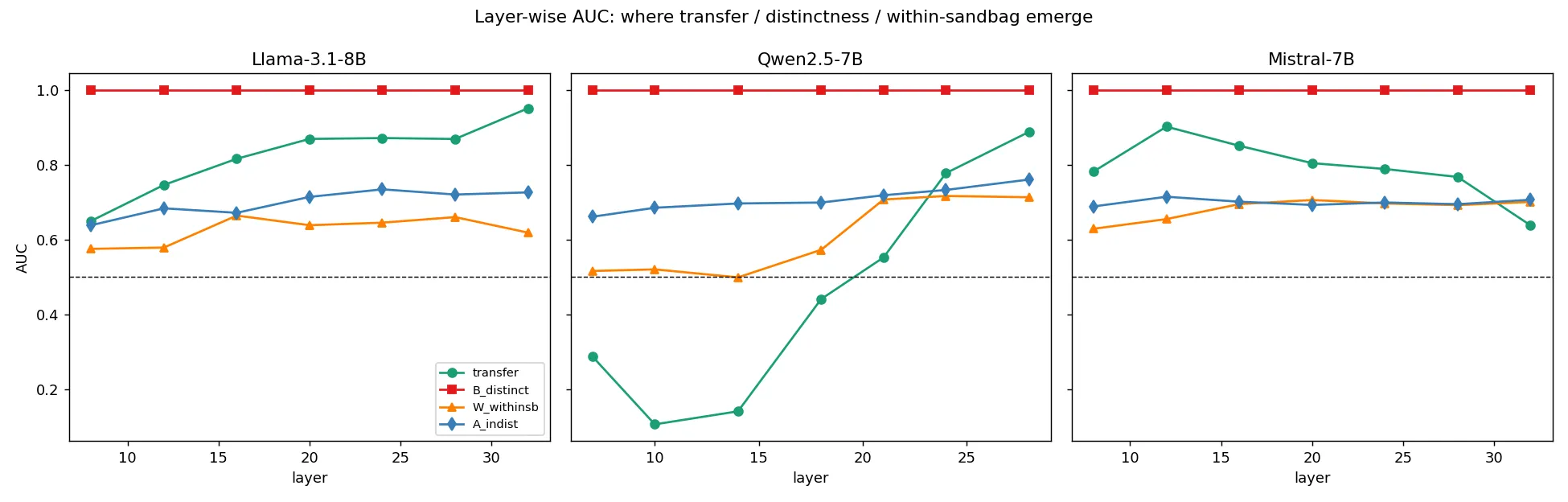 Layer-wise sweep of the probe AUCs